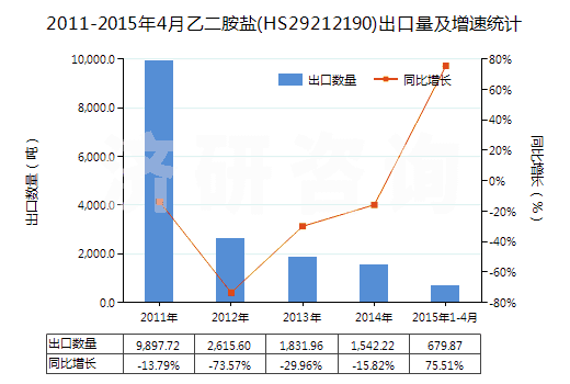 2011-2015年4月乙二胺鹽(HS29212190)出口量及增速統(tǒng)計(jì)